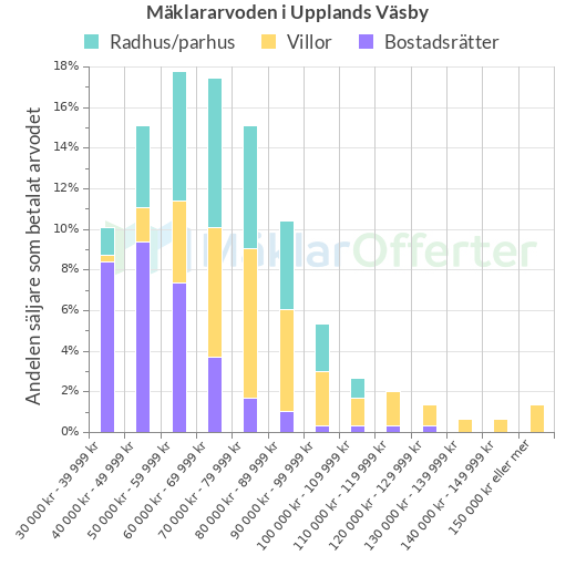 Graf över mäklararvoden i Upplands Väsby
