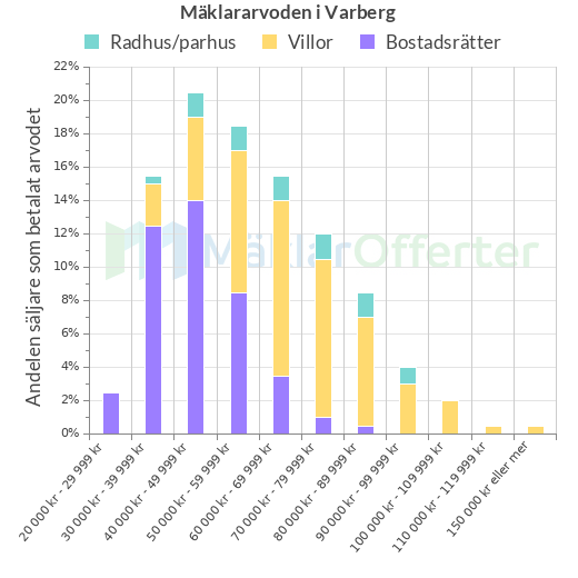 Graf över mäklararvoden i Varberg