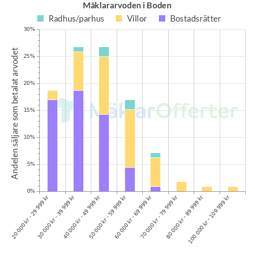 Graf över mäklararvoden i Boden
