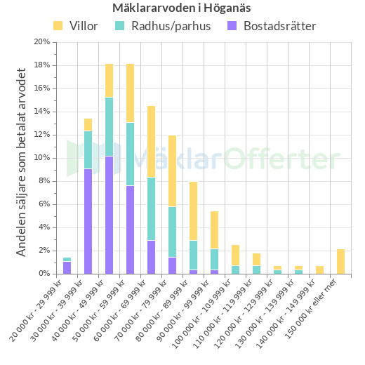 Graf över mäklararvoden i Höganäs