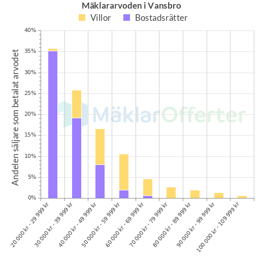 Graf över mäklararvoden i Vansbro