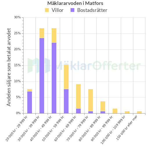 Graf över mäklararvoden i Matfors