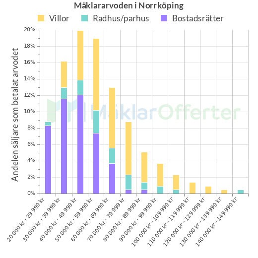 Graf över mäklararvoden i Norrköping