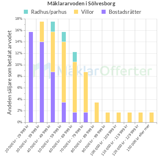 Graf över mäklararvoden i Sölvesborg