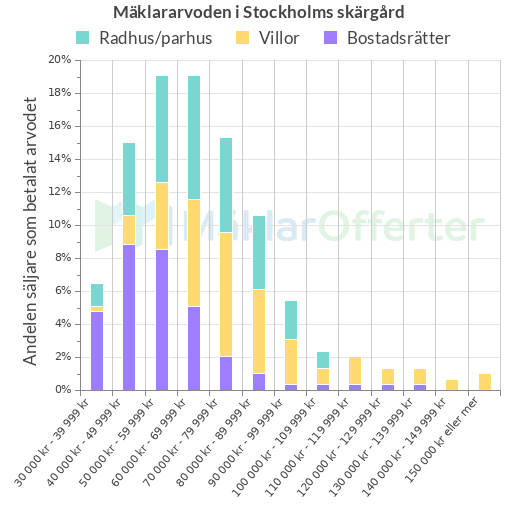 Graf över mäklararvoden i Stockholms skärgård