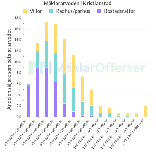 Graf över mäklararvoden i Kristianstad
