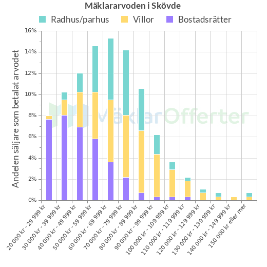 Graf över mäklararvoden i Skövde