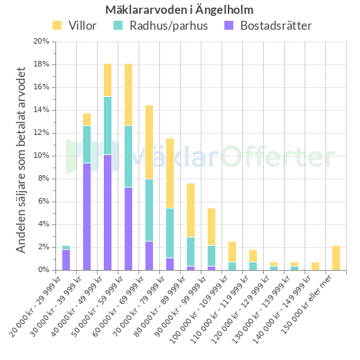 Graf över mäklararvoden i Ängelholm