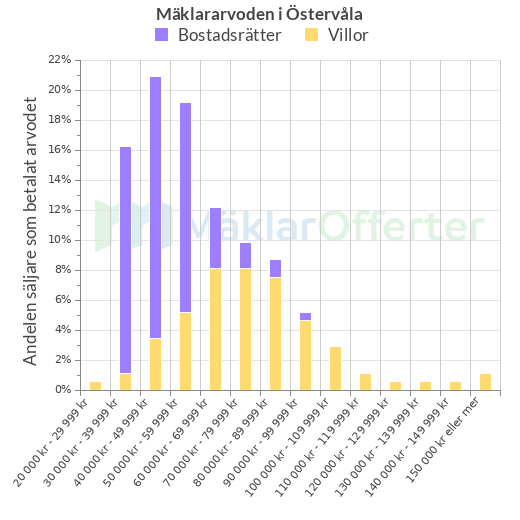 Graf över mäklararvoden i Östervåla