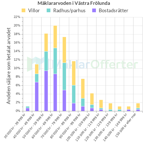 Graf över mäklararvoden i Västra Frölunda