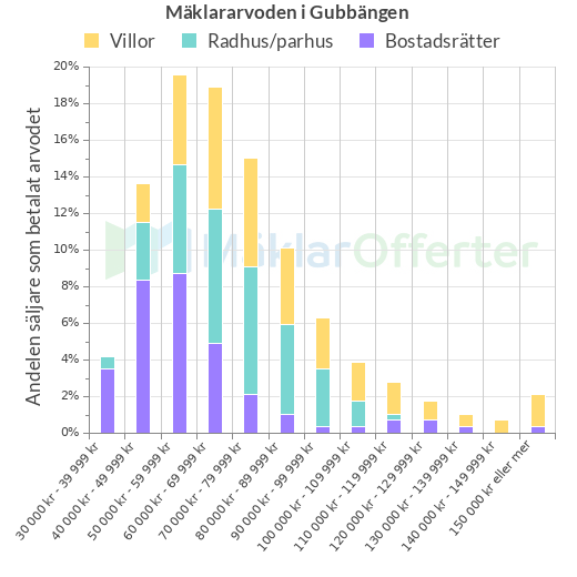 Graf över mäklararvoden i Gubbängen