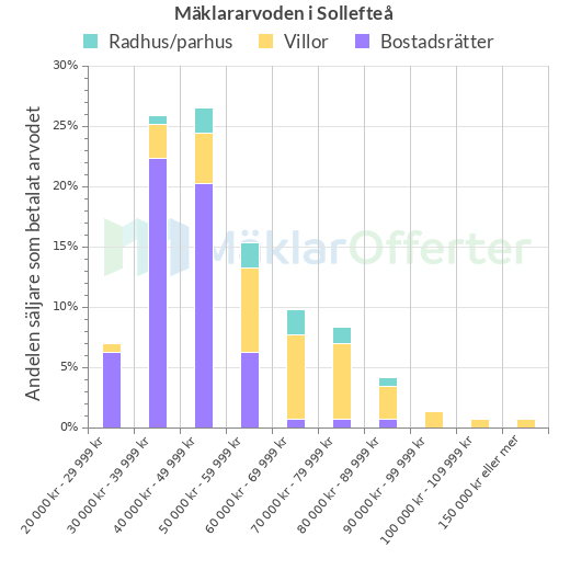 Graf över mäklararvoden i Sollefteå