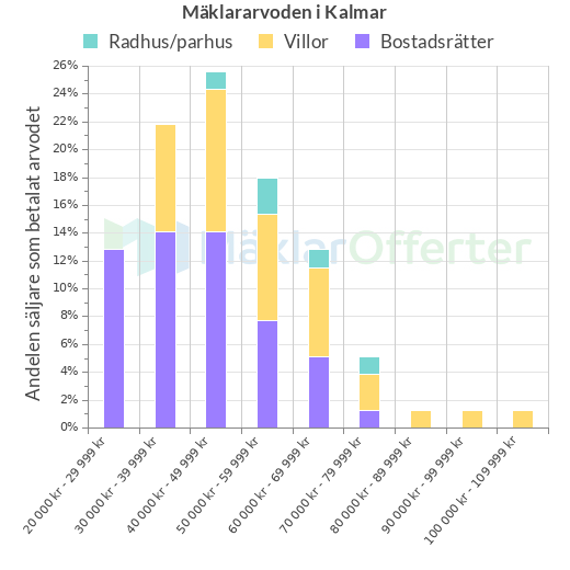 Graf över mäklararvoden i Kalmar