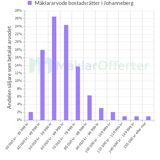 Graf över mäklararvoden i Johanneberg