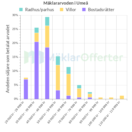 Graf över mäklararvoden i Umeå
