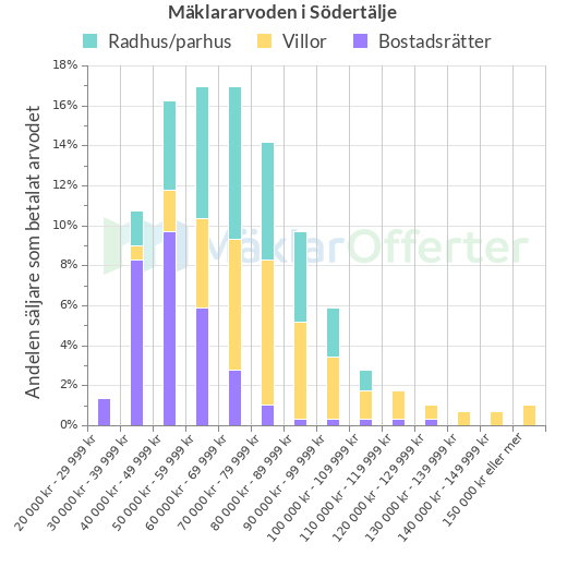 Graf över mäklararvoden i Södertälje