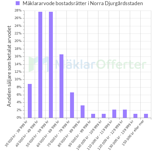 Graf över mäklararvoden i Norra Djurgårdsstaden