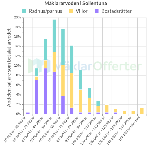 Graf över mäklararvoden i Sollentuna