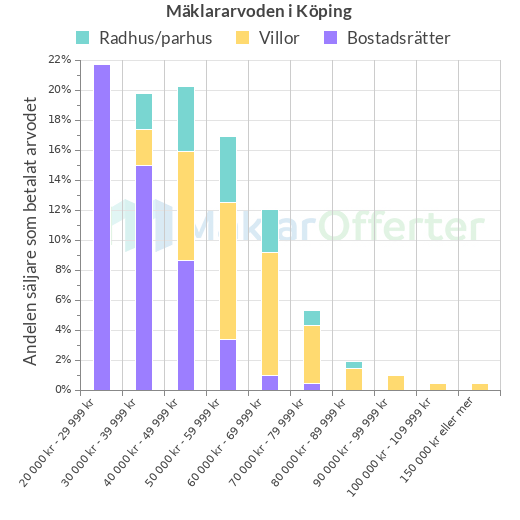Graf över mäklararvoden i Köping