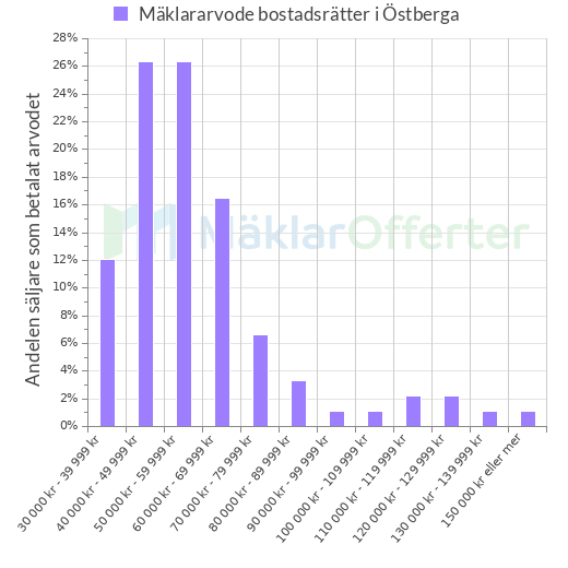 Graf över mäklararvoden i Östberga