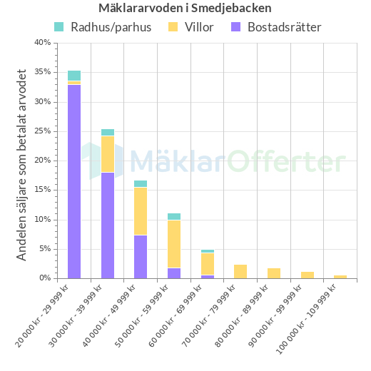 Graf över mäklararvoden i Smedjebacken