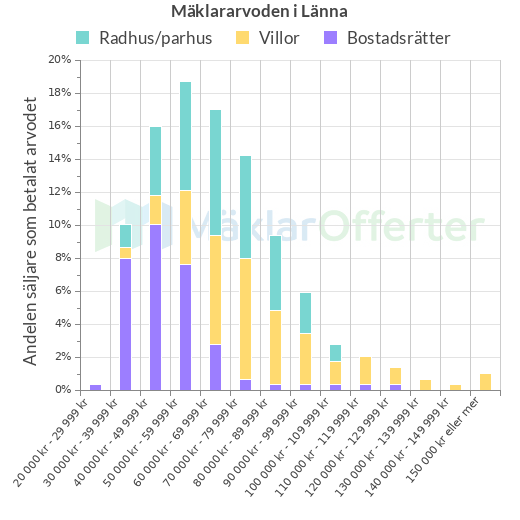 Graf över mäklararvoden i Länna