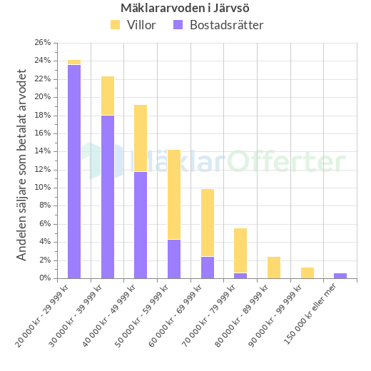 Graf över mäklararvoden i Järvsö