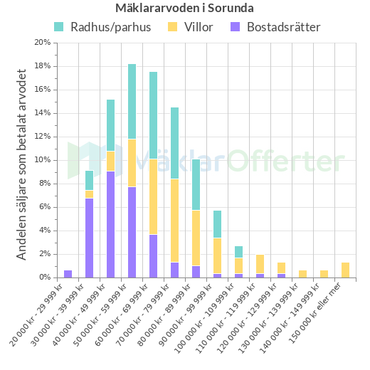 Graf över mäklararvoden i Sorunda
