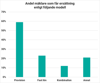 Ersättningsmodeller för fastighetsmäklarlöner