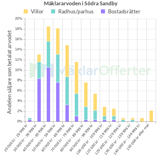 Graf över mäklararvoden i Södra Sandby