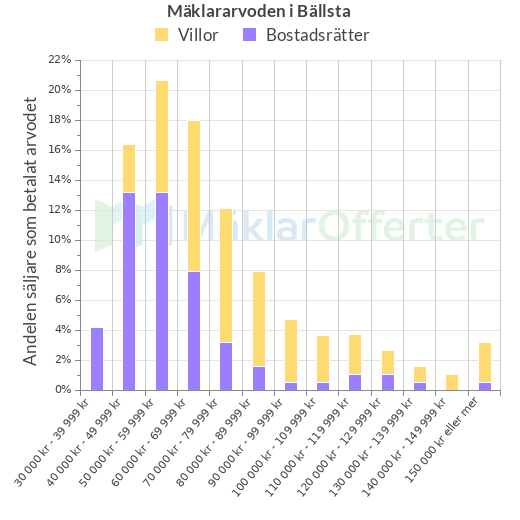 Graf över mäklararvoden i Bällsta