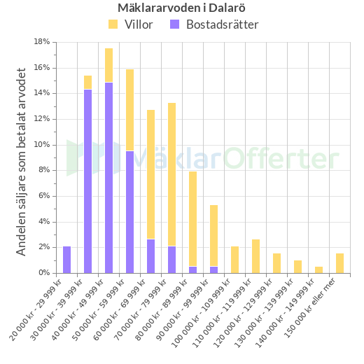 Graf över mäklararvoden i Dalarö