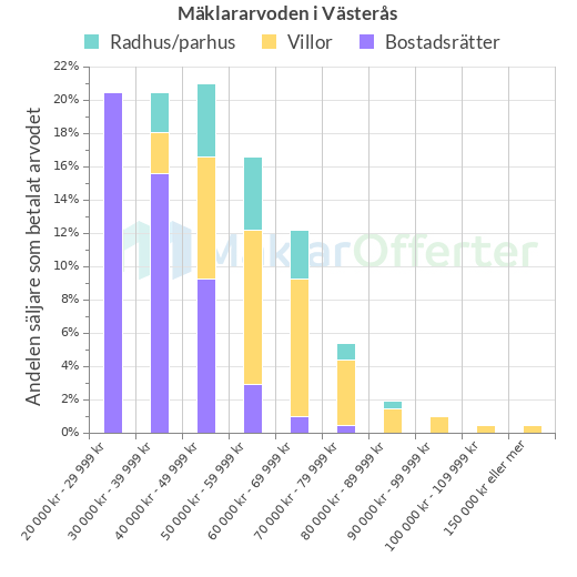 Graf över mäklararvoden i Västerås