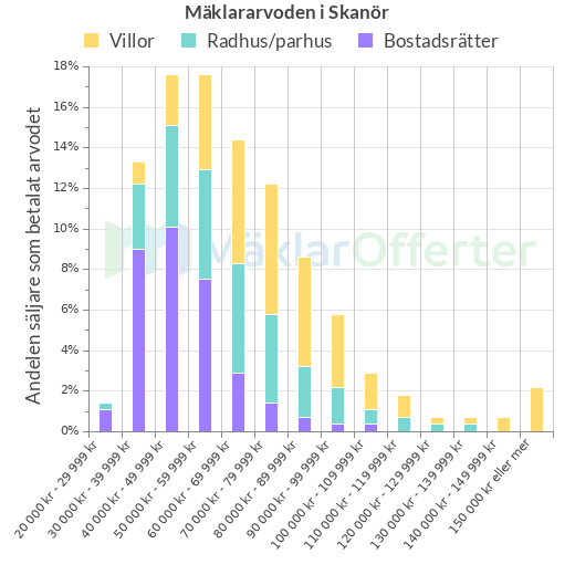 Graf över mäklararvoden i Skanör
