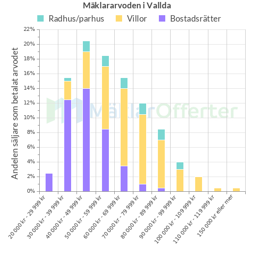 Graf över mäklararvoden i Vallda