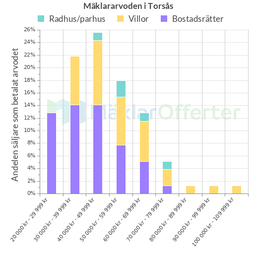 Graf över mäklararvoden i Torsås
