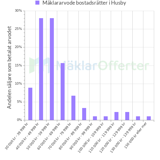 Graf över mäklararvoden i Husby
