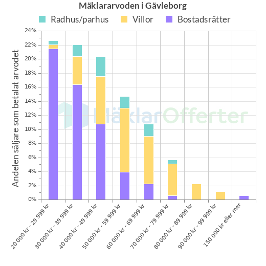 Graf över mäklararvoden i Gävleborg