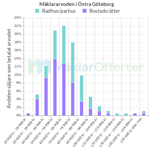 Graf över mäklararvoden i Östra Göteborg