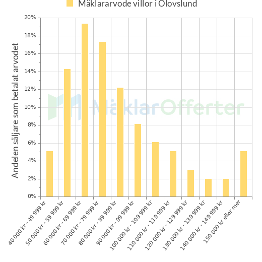 Graf över mäklararvoden i Olovslund