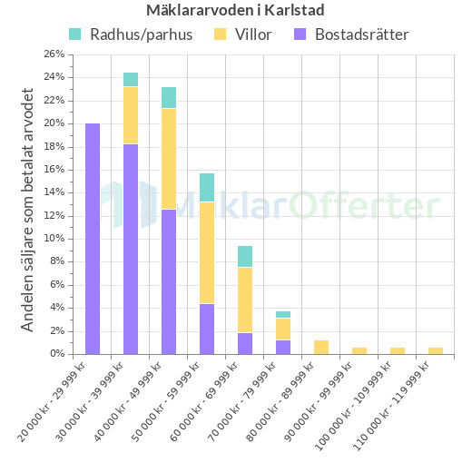 Graf över mäklararvoden i Karlstad
