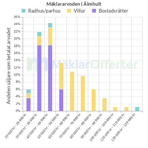 Graf över mäklararvoden i Älmhult