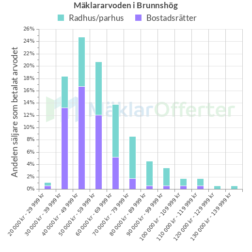 Graf över mäklararvoden i Brunnshög