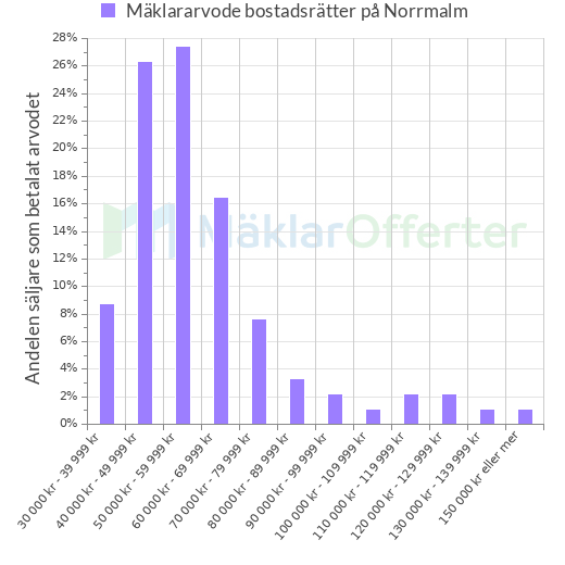 Graf över mäklararvoden på Norrmalm