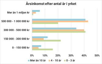 Årsinkomst efter antal år i yrket