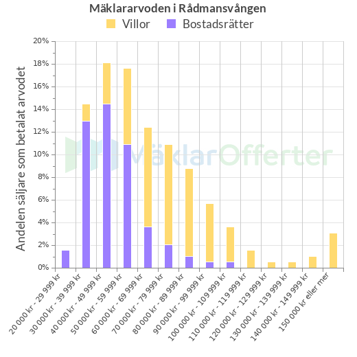 Graf över mäklararvoden i Rådmansvången