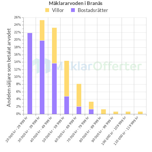 Graf över mäklararvoden i Branäs