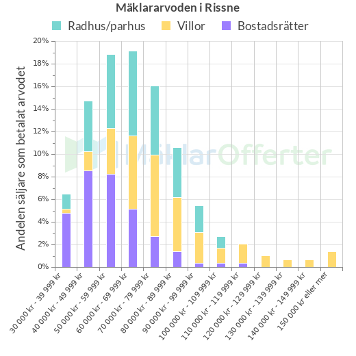 Graf över mäklararvoden i Rissne