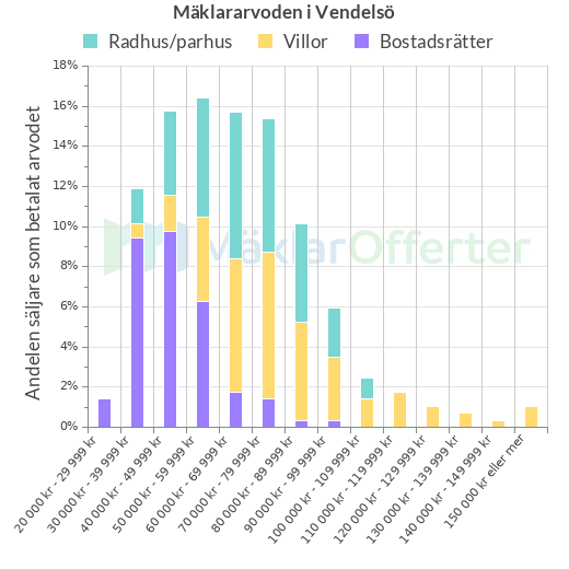 Graf över mäklararvoden i Vendelsö