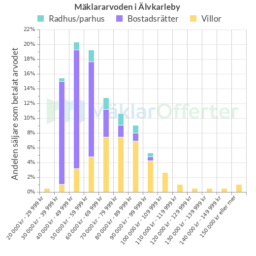 Graf över mäklararvoden i Älvkarleby